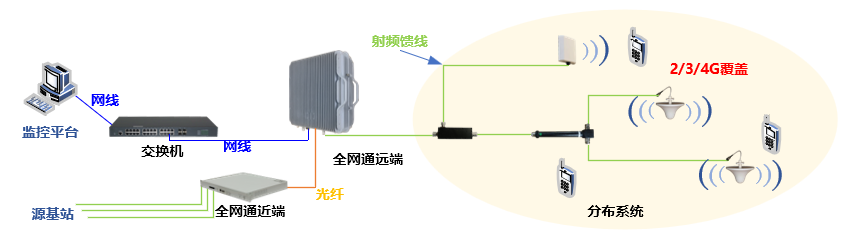 直耦型覆盖示意图