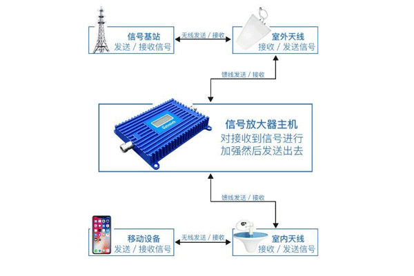 4G信号放大器