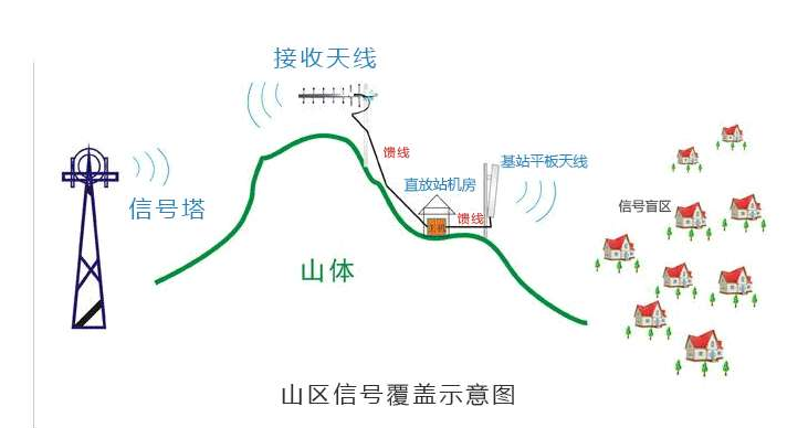 光纤直放站(图1)