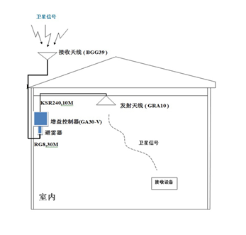 公交车场GPS北斗信号覆盖解决方案(图1)